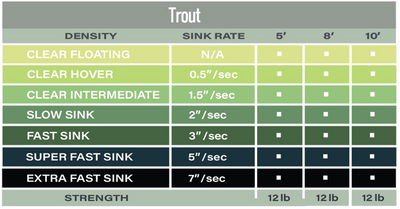 Airflo polyleader trout 5'